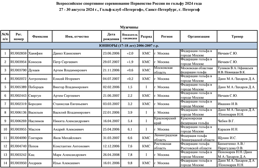 Гольф - СПб 2024 - Петергоф 17-18 лет 15-16 лет 10-14 лет - юниоры - список участников