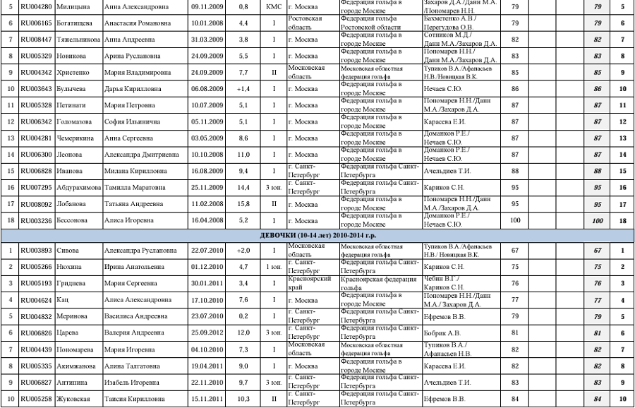 Гольф - СПб 2024 - Петергоф 17-18 лет 15-16 лет 10-14 лет - женский 1й раунд - итоги2