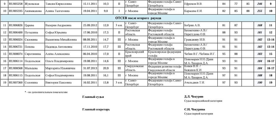 Гольф - СПб 2024 - Петергоф 17-18 лет 15-16 лет 10-14 лет - женский 3й раунд - итоги3