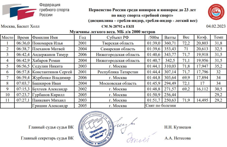 Гребля-индор - Москва до 23 лет - юниоры легкий вес итоги