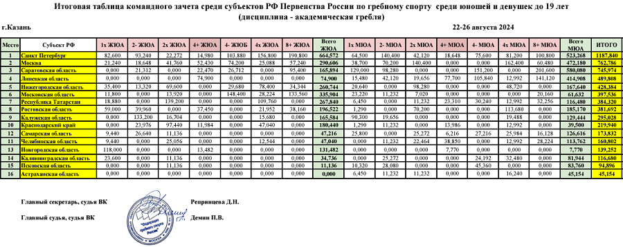 Гребля академическая - Казань 2024 до 19 лет - командный зачет