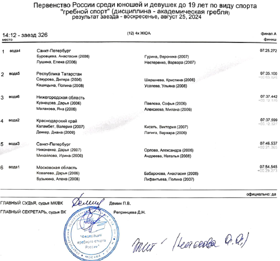 Гребля академическая - Казань 2024 до 19 лет - протокол13