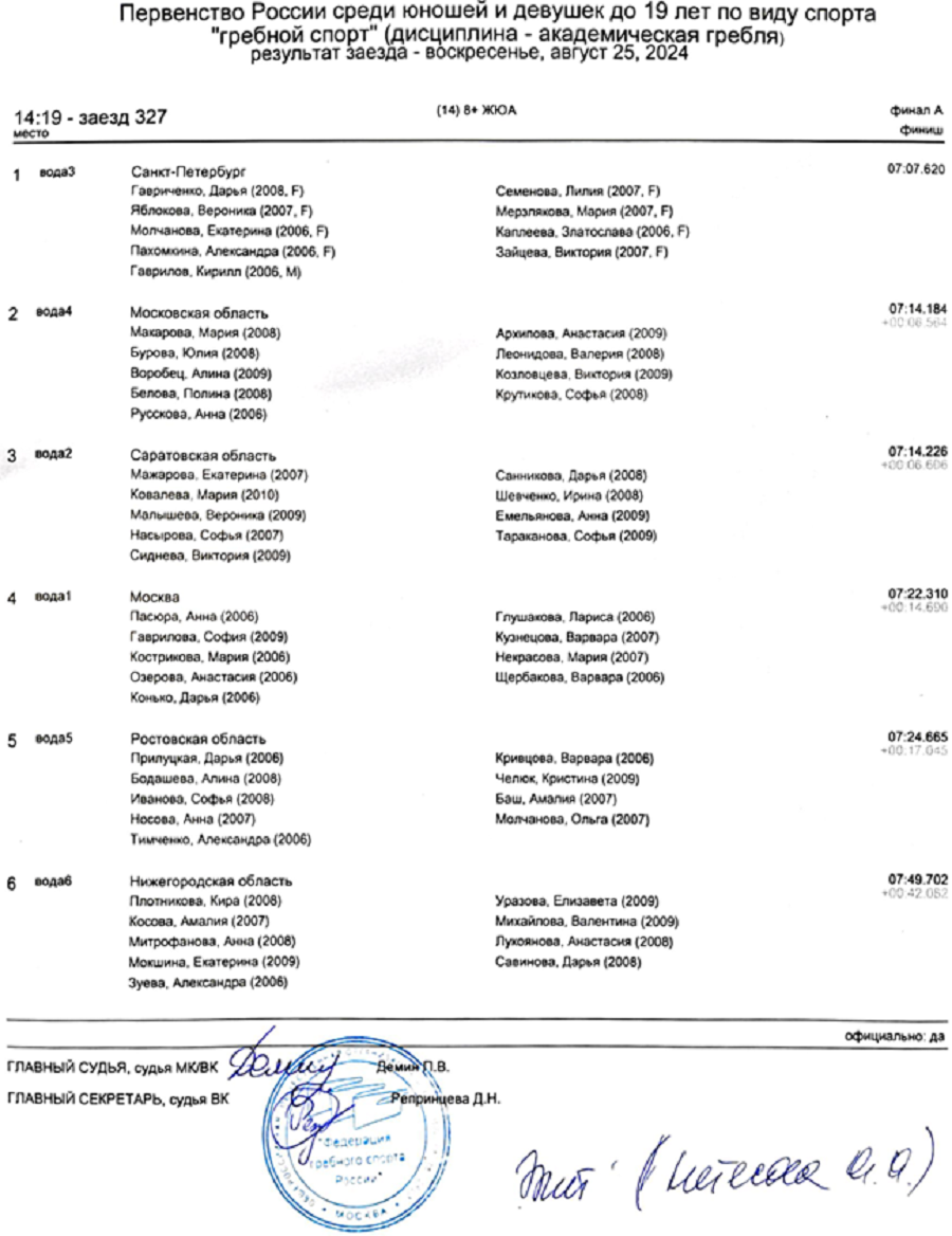 Гребля академическая - Казань 2024 до 19 лет - протокол14