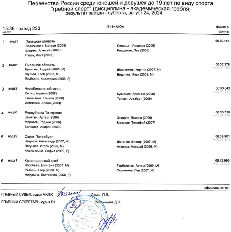 Гребля академическая - Казань 2024 до 19 лет - протокол5