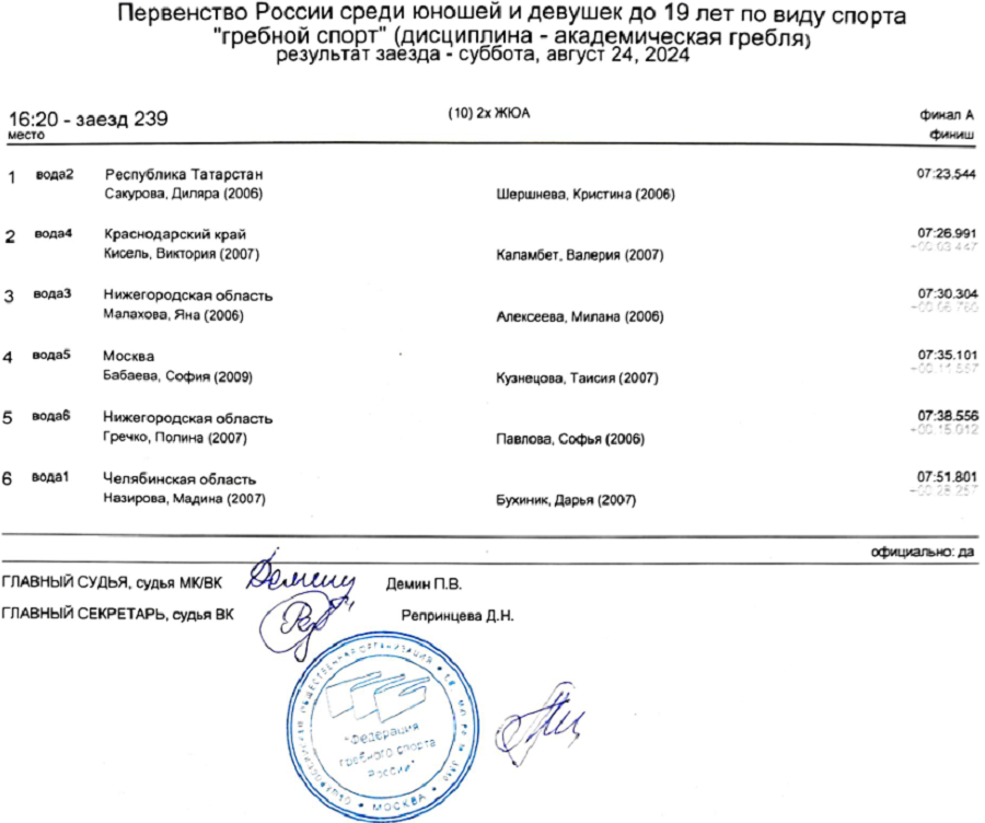 Гребля академическая - Казань 2024 до 19 лет - протокол7