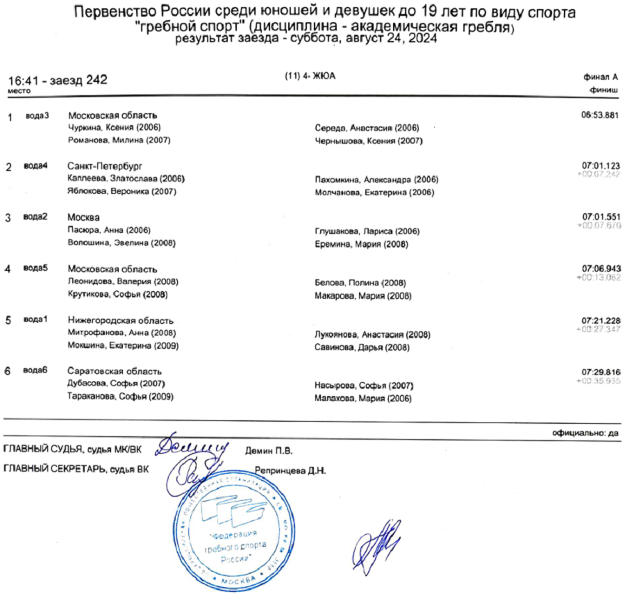 Гребля академическая - Казань 2024 до 19 лет - протокол9