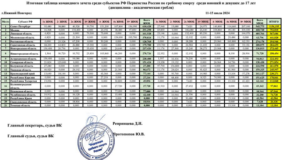 Гребля академическая - НН 2024 до 17 лет - командный зачет