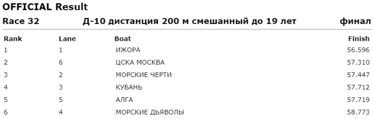 Гребля на Драконах - Москва до 19 лет - 200 м смешанные