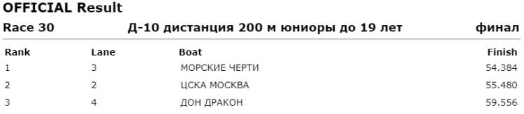 Гребля на Драконах - Москва до 19 лет - 200 м юниоры