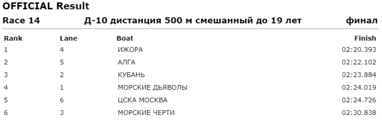 Гребля на Драконах - Москва до 19 лет - 500 м смешанные