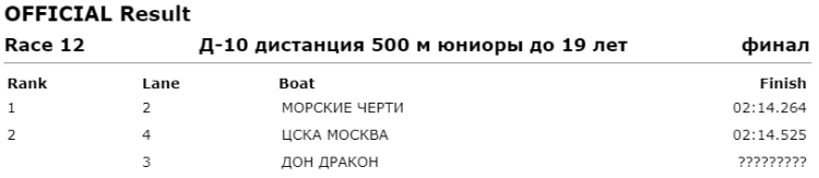Гребля на Драконах - Москва до 19 лет - 500 м юниоры