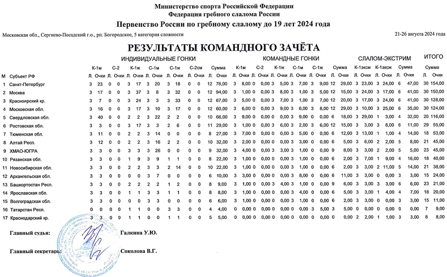 Гребной слалом - Богородское 2024 до 19 лет - командный зачет