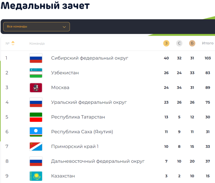 Игры Дети Азии - Владивосток - медальный зачет1 - на 5 августа