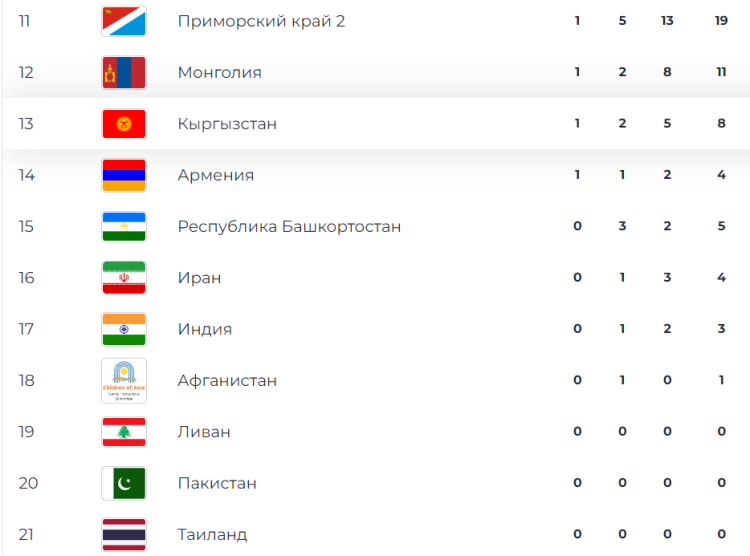 Игры Дети Азии - Владивосток - медальный зачет2 - итог