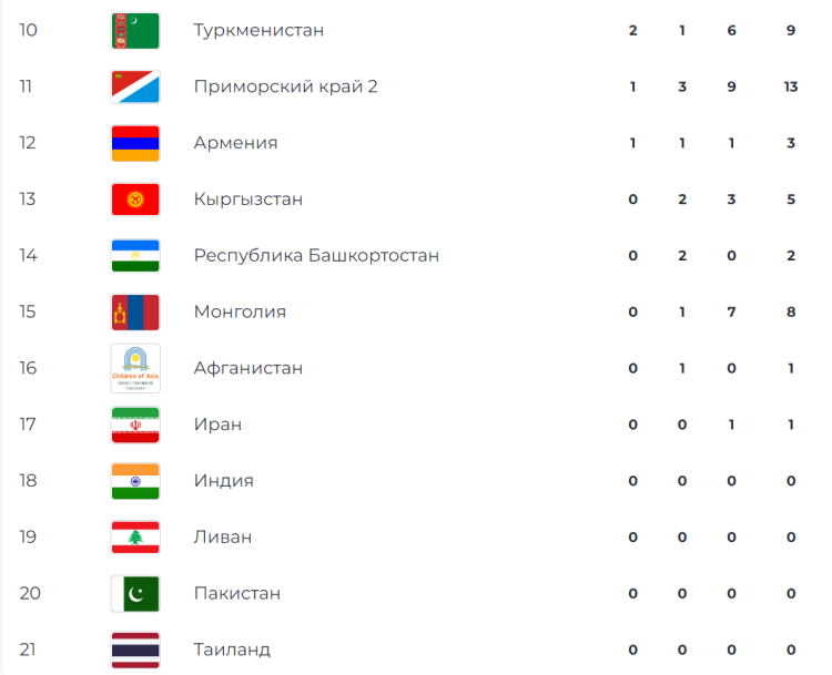 Игры Дети Азии - Владивосток - медальный зачет2 - на 5 августа