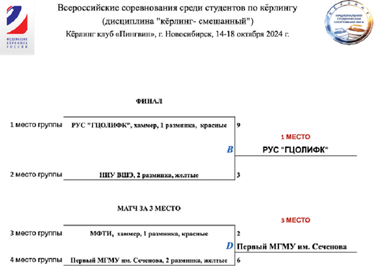 Керлинг - Новосибирск 2024 студенческие команды - плей-офф итог