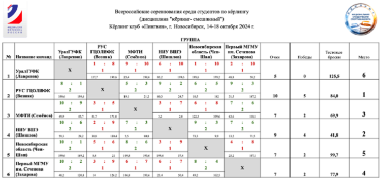 Керлинг - Новосибирск 2024 студенческие команды - таблица итог