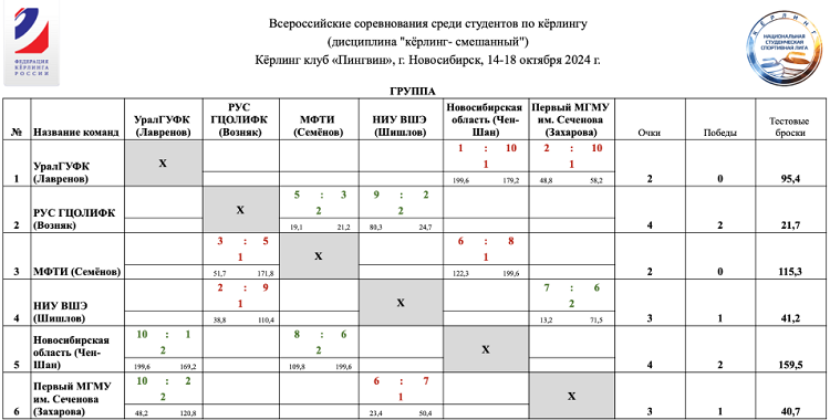 Керлинг - Новосибирск 2024 - студенческие команды - таблица после 2го тура