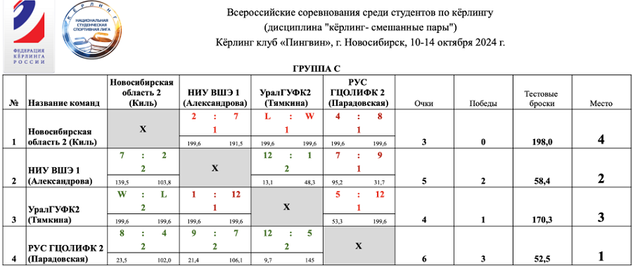 Керлинг - Новосибирск 2024 студенты - смешанные пары - группа С - итог