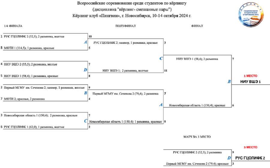 Керлинг - Новосибирск 2024 студенты - смешанные пары - плей-офф итог