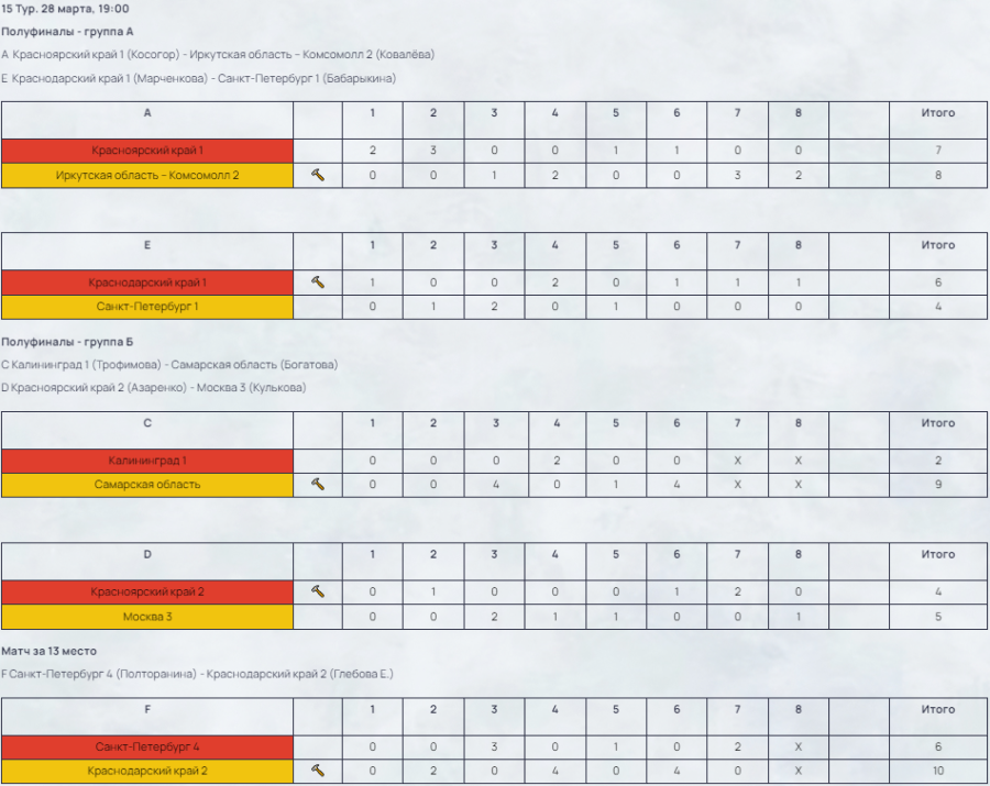 Керлинг - Сириус 2024 юниорки до 22 лет - результаты 15го тура - полуфиналы