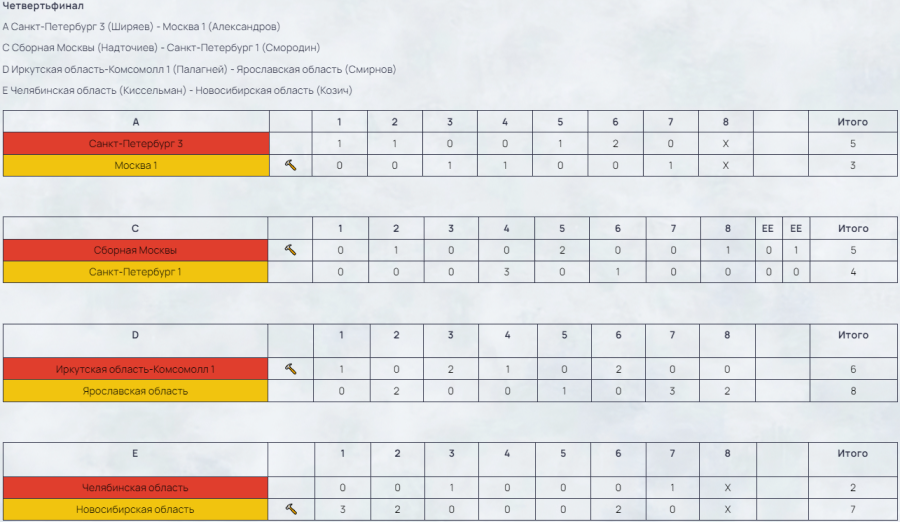 Керлинг - Сириус до 19 лет - четвертьфиналы результаты