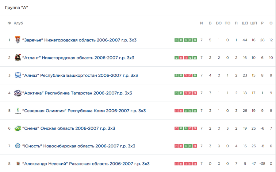 Хоккей - КДХЛ Золотая шайба 3х3 - Большой Суходол 2023 юноши 2006-2007 - группа А итог