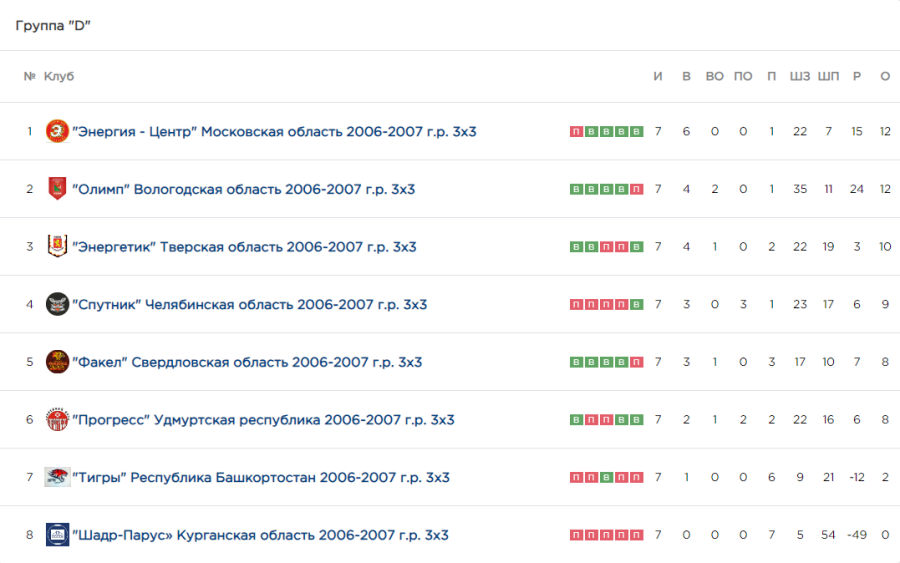Хоккей - КДХЛ Золотая шайба 3х3 - Большой Суходол 2023 юноши 2006-2007 - группа D итог