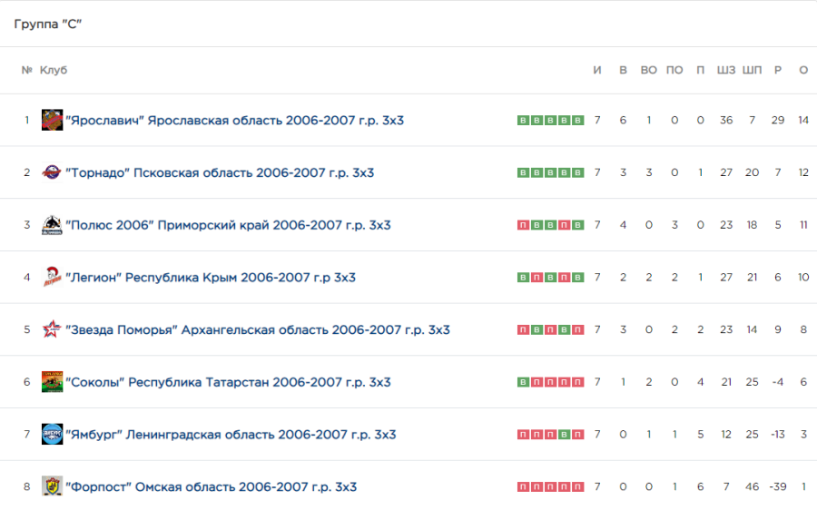 Хоккей - КДХЛ Золотая шайба 3х3 - Большой Суходол 2023 юноши 2006-2007 - группа С итог