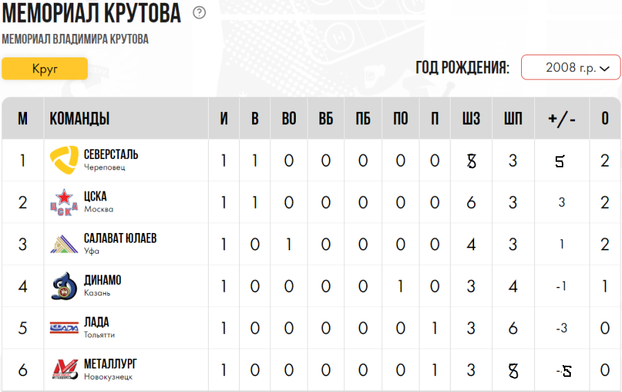 Хоккей - Кубок Крутова 2023 - Салават - таблица после 1го тура