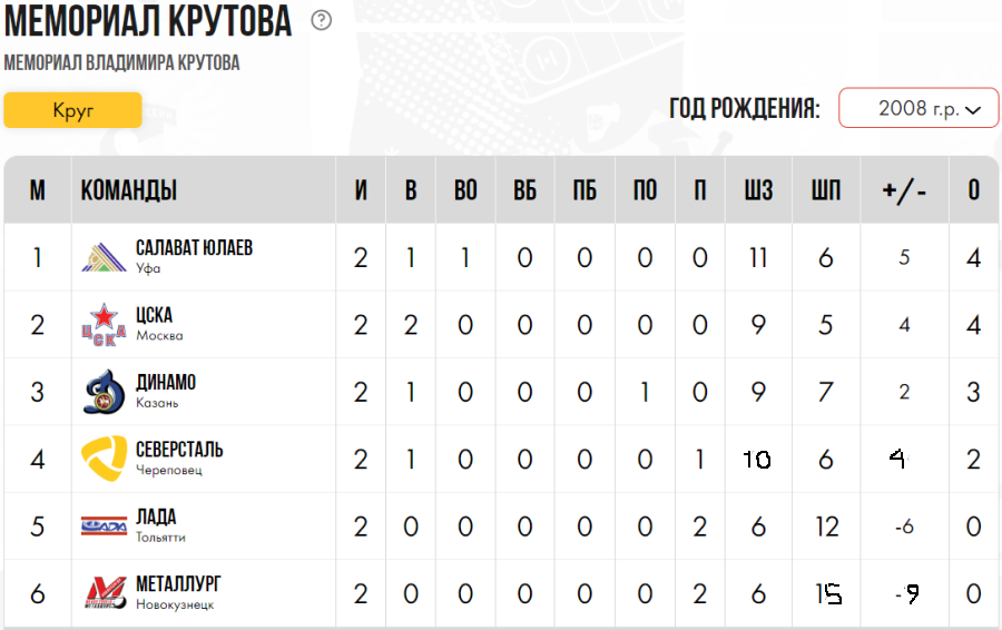 Хоккей - Кубок Крутова 2023 - Салават - таблица после 2го тура