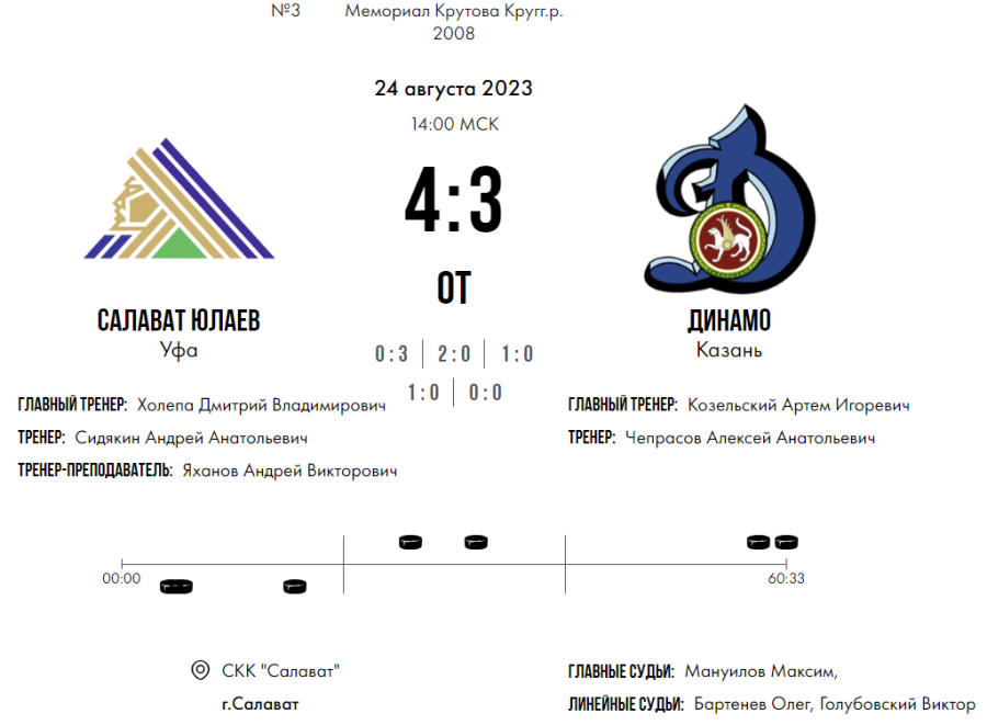 Хоккей - Кубок Крутова 2023 - Салават - тур1 матч3 - счет