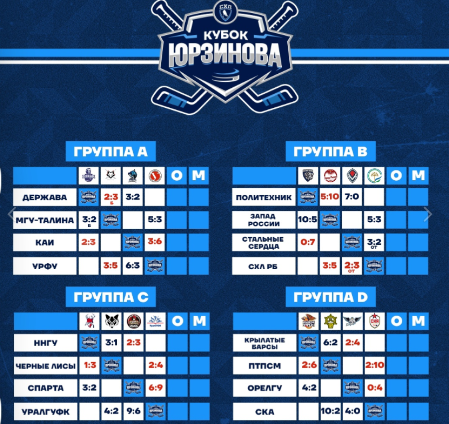 Хоккей - Кубок Юрзинова 2023 - Башкортостан - таблицы групп после 2го тура