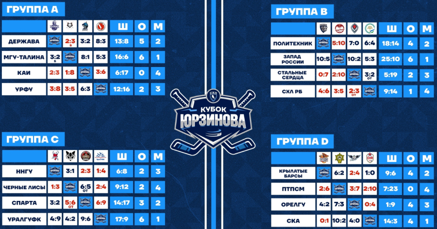 Хоккей - Кубок Юрзинова 2023 - Башкортостан - таблицы групп после 3го тура итог