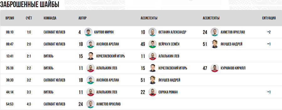 Хоккей - Мемориал Владимира Крутова 2024 - Салават - тур1 матч3 - голы