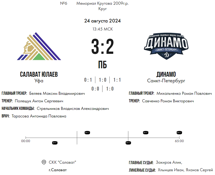 Хоккей - Мемориал Владимира Крутова 2024 - Салават - тур2 матч3 - счет