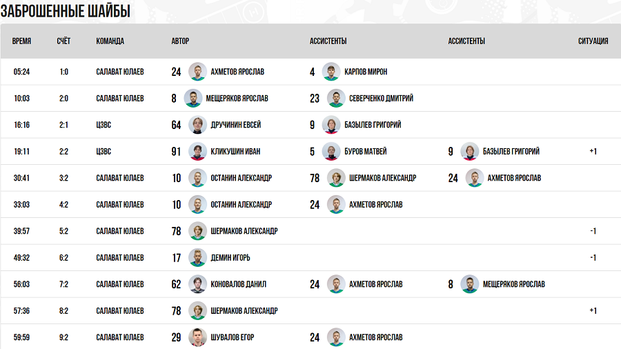 Хоккей - Мемориал Владимира Крутова 2024 - Салават - тур5 матч3 - голы