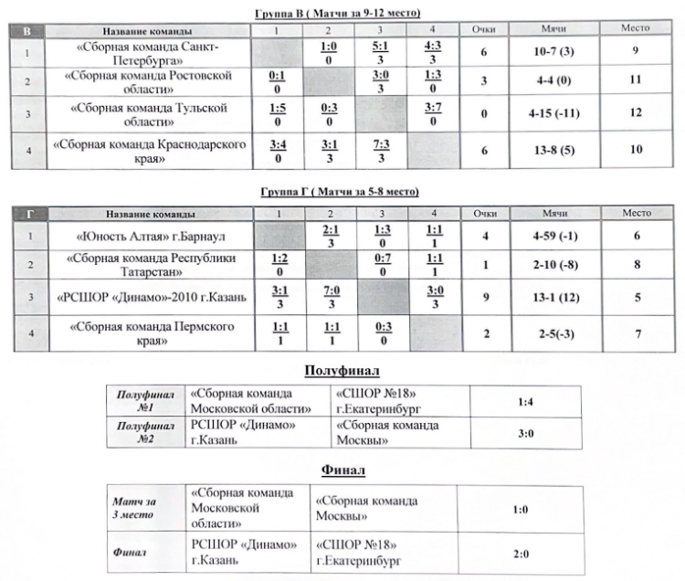 Хоккей на траве - Казань юноши 12-14 лет - таблицы плей-офф