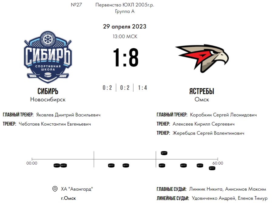 Хоккей - Омск ЮХЛ до 18 лет - группа А - тур5 матч3 - счет