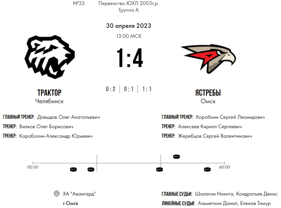 Хоккей - Омск ЮХЛ до 18 лет - группа А - тур6 матч3 - счет