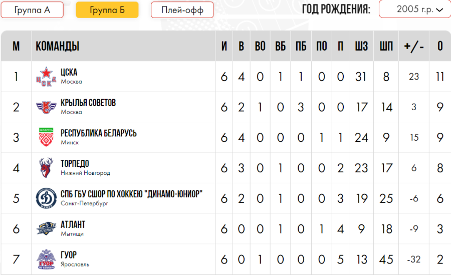 Хоккей - Омск ЮХЛ до 18 лет - группа Б - таблица после 7го тура итог