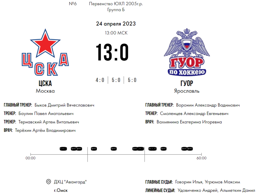 Хоккей - Омск ЮХЛ до 18 лет - группа Б - тур1 матч3 - счет