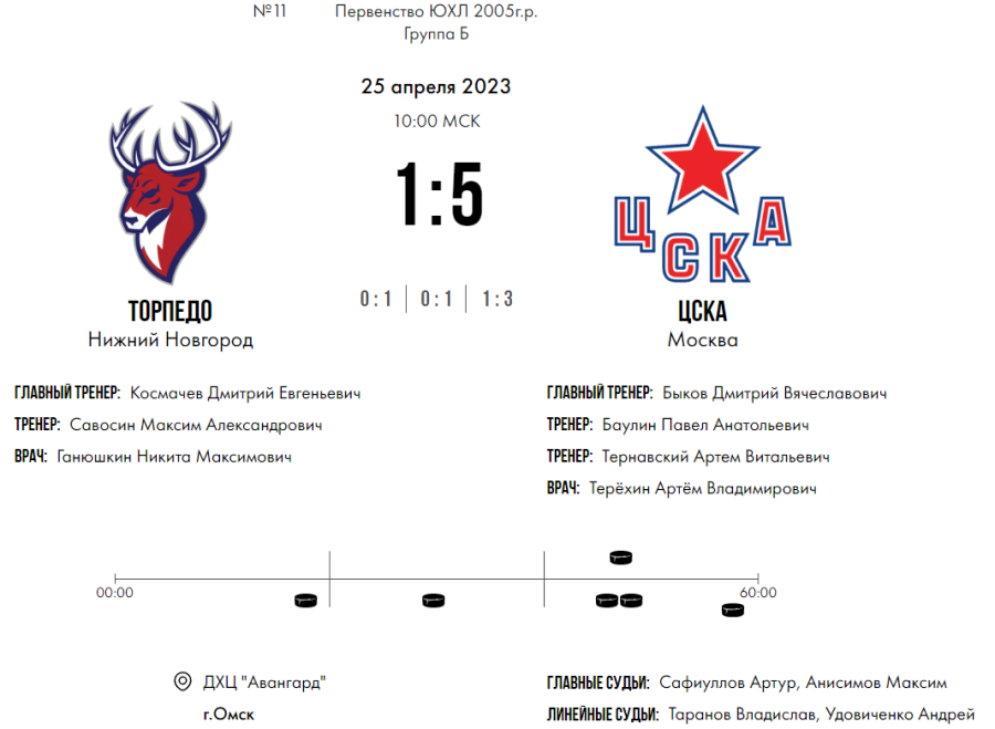 Хоккей - Омск ЮХЛ до 18 лет - группа Б - тур2 матч2 - счет