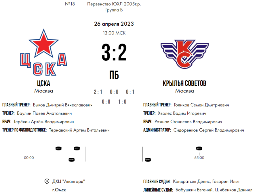 Хоккей - Омск ЮХЛ до 18 лет - группа Б - тур3 матч3 - счет