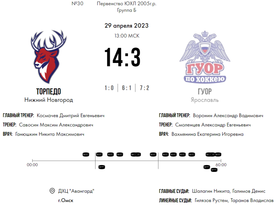 Хоккей - Омск ЮХЛ до 18 лет - группа Б - тур5 матч3 - счет