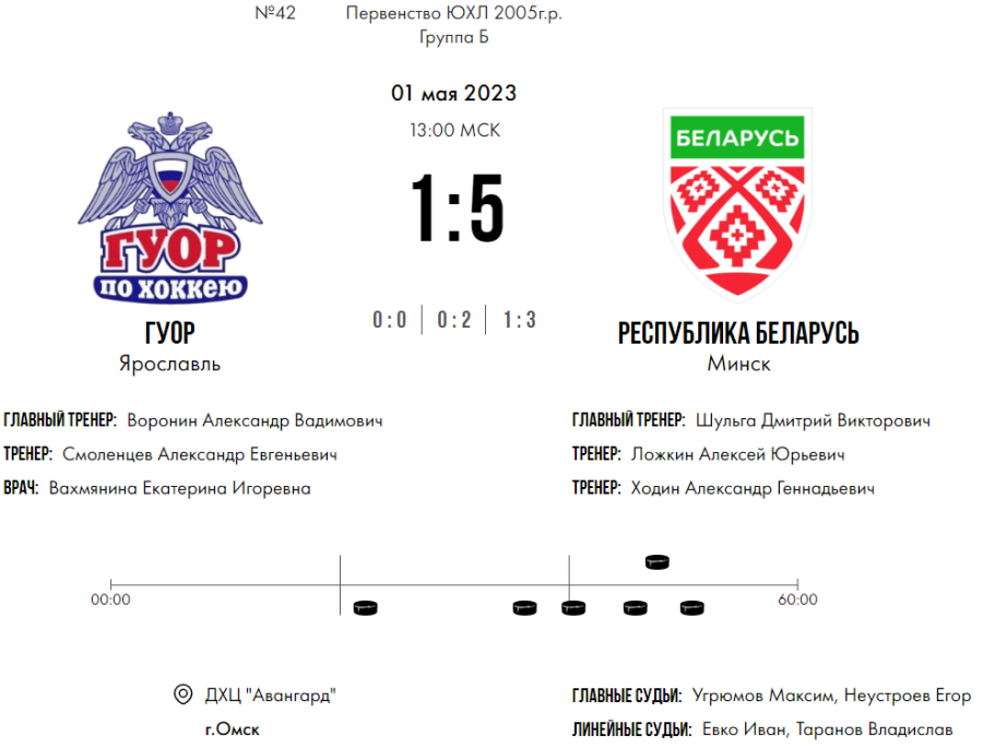 Хоккей - Омск ЮХЛ до 18 лет - группа Б - тур7 матч3 - счет
