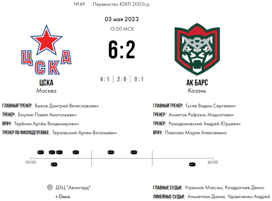 Хоккей - Омск ЮХЛ до 18 лет - плей-офф - четвертьфинал4 - счет