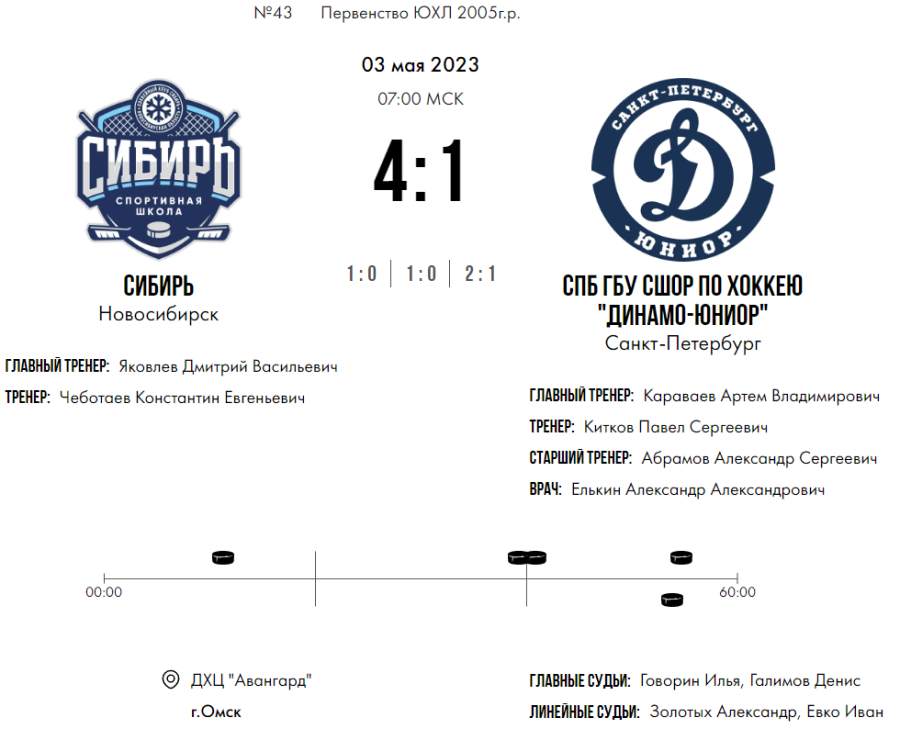 Хоккей - Омск ЮХЛ до 18 лет - плей-офф - за 9 место - счет