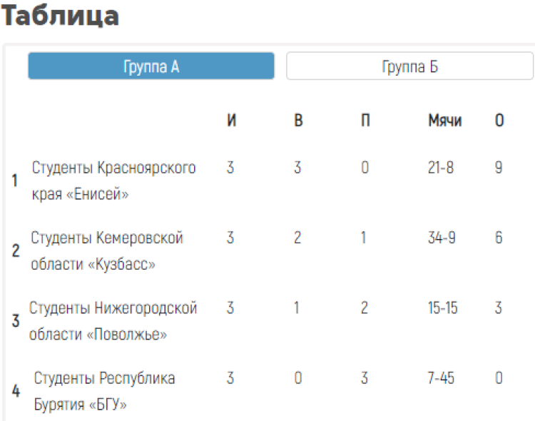 Хоккей с мячом - Иркутск первенство ССЛХМ - таблица группа А - итог