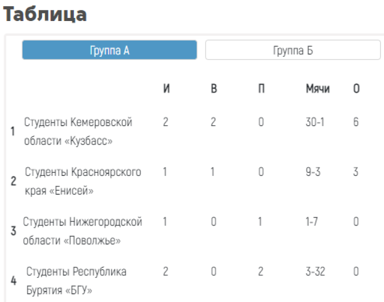 Хоккей с мячом - Иркутск первенство ССЛХМ - таблица группа А - после 2го дня
